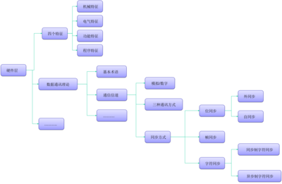 计算机网络 硬件层 四特性&数据通信理论基础(上)