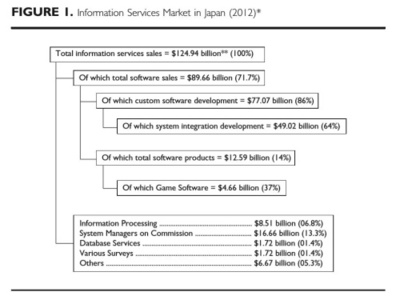 日本软件产业迷思录 | 错失IT大局的内幕(I)